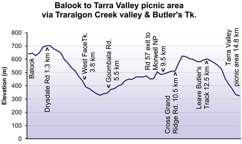 Elevation profile: starts about 640 m at Balook, drops to about 330 m near Goombala Road, climbs back to about 620 m, then descends to about 320 m at Tarra Valley picnic area (14.8 km)