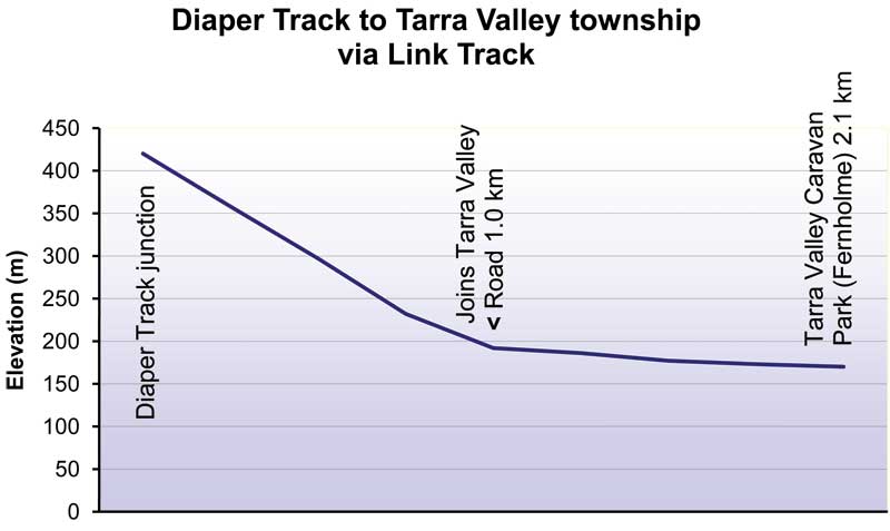 Elevation profile: steep drop from about 420 m to 190 m in the first kilometre, then almost flat to the caravan park at about 170 m (2.1 km)