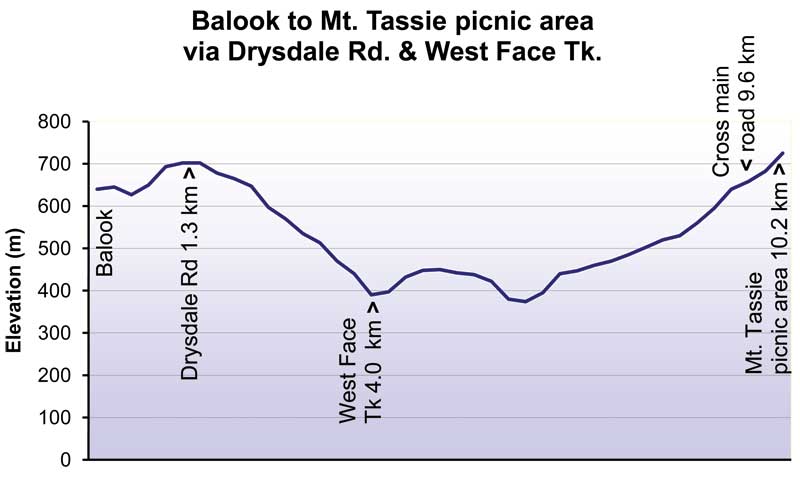Elevation profile: drops from about 700 m to 390 m by West Face Track (4 km), then climbs to about 720 m at Mount Tassie picnic area (10.2 km)