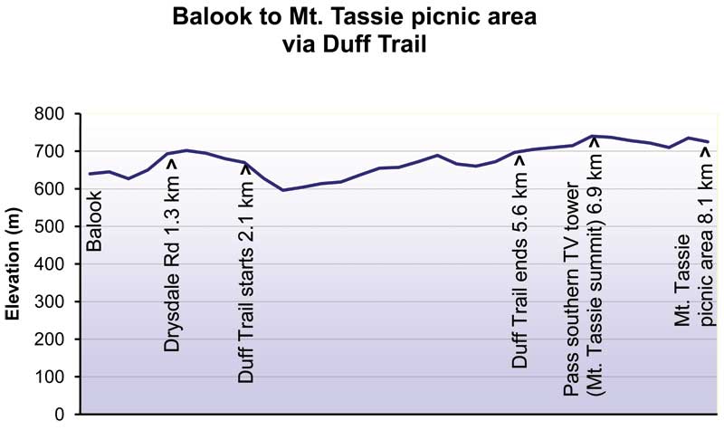 Elevation profile: stays between about 600 m and 740 m, highest at the TV tower (6.9 km), ending at Mount Tassie picnic area (8.1 km)