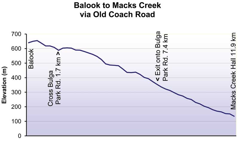 Elevation profile: steady descent from about 640 m at Balook to about 130 m at Macks Creek Hall (11.9 km)